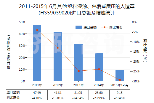 2011-2015年6月其他塑料浸涂、包覆或?qū)訅旱娜嗽旄?HS59039020)進(jìn)口總額及增速統(tǒng)計(jì)